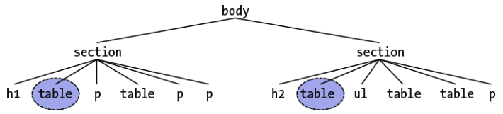 selecting first-of-type tables